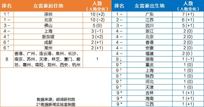 2020中国女富豪出炉:杨惠妍连续4年蝉联中国女首富 ,这个行业"造富"最