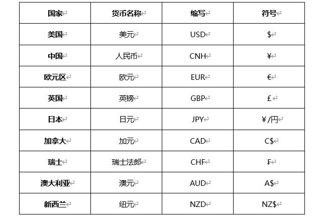 atfx外汇科普各个国家的货币符号和英文缩写全解析