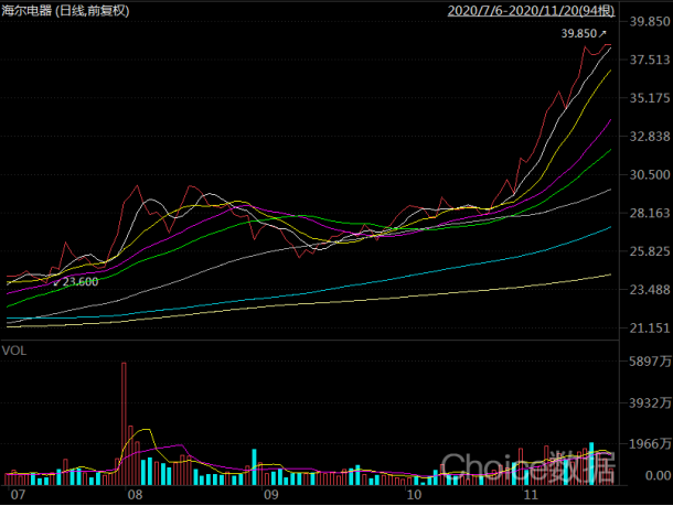 图7：海尔电器股价暴涨来源：choice