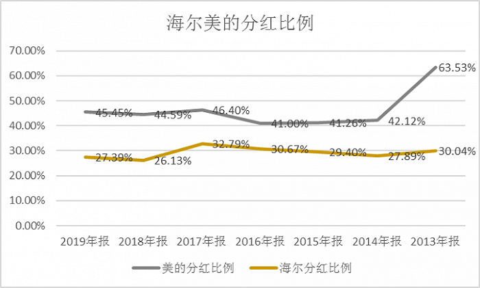 图6:海尔分红比例远低于美的。 数据来源 Choice