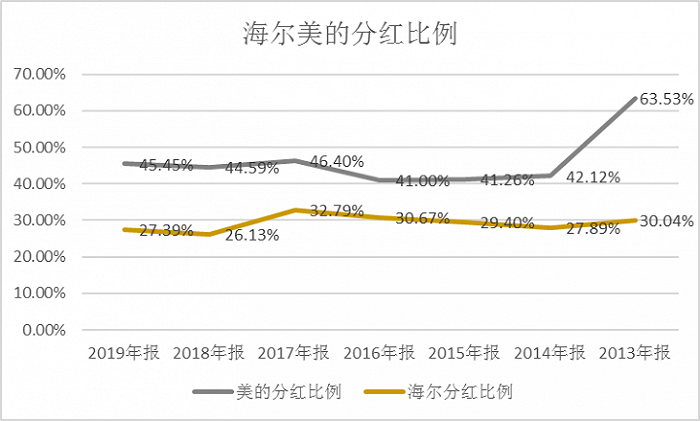 图6：海尔分红比例远低于美的。 数据来源 Choice