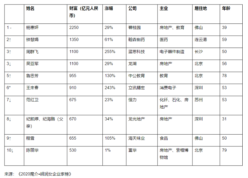 胡润女企业家榜前十名