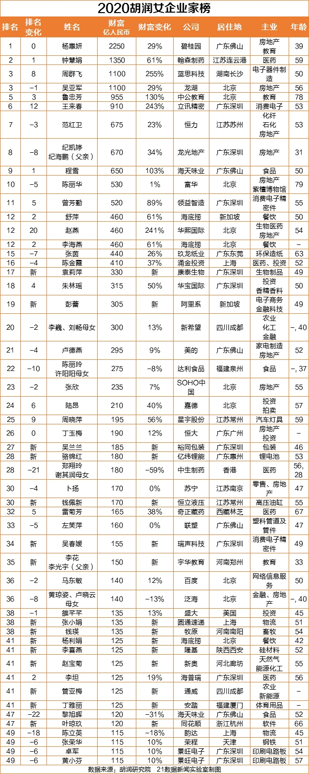 2020中国女富豪出炉:杨惠妍连续4年蝉联中国女首富 ,这个行业"造富"最