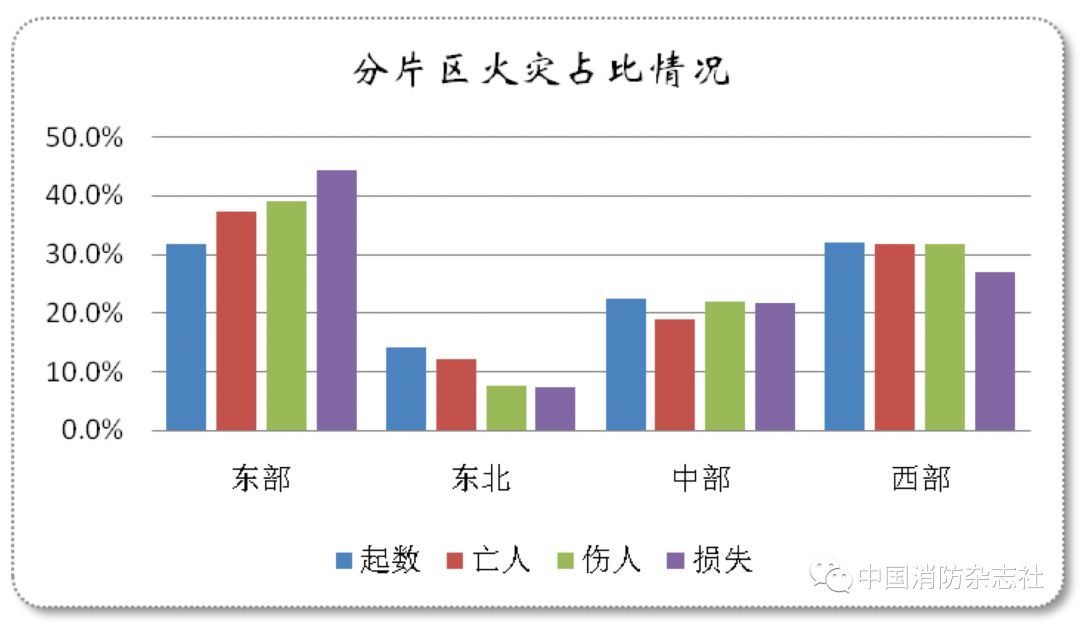  东部地区人口聚集、产业集中、经济总量大、