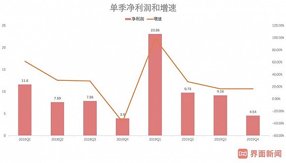 别被靓丽业绩迷了眼 白马股中国国旅面净利增速