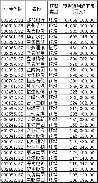 30家上市公司预计2019年净利润超过10亿元。数据来源:Wind