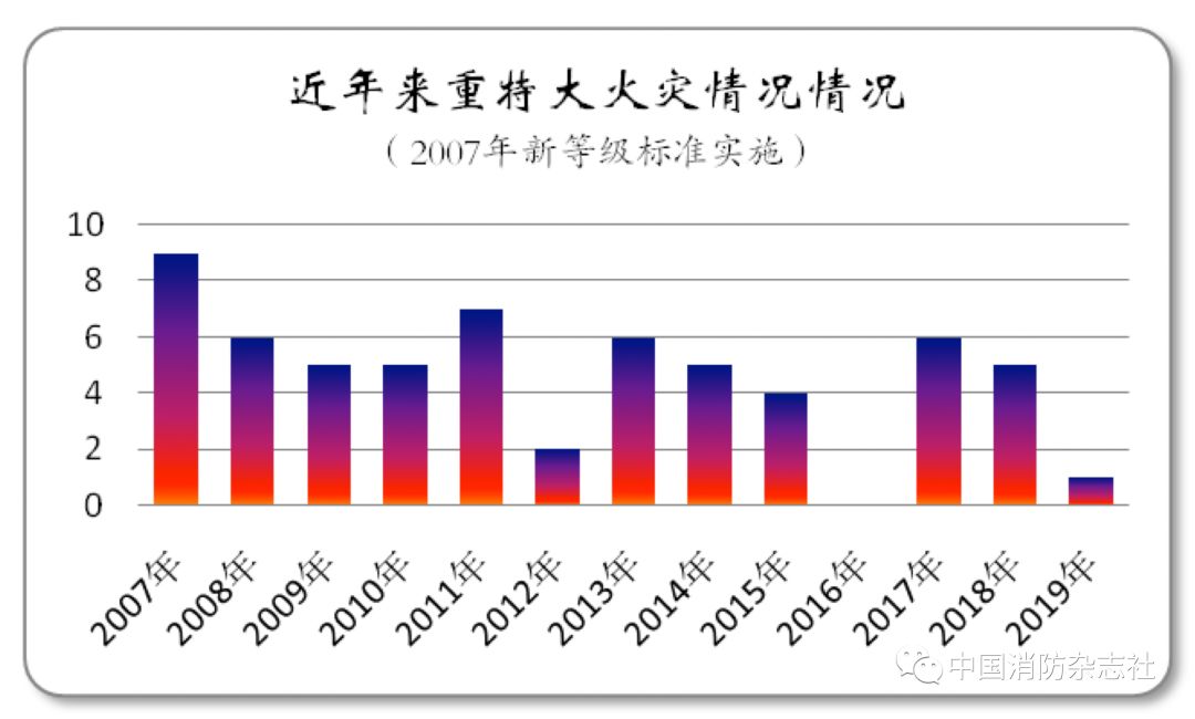 在过去的一年里，共接报火灾23.3万起，