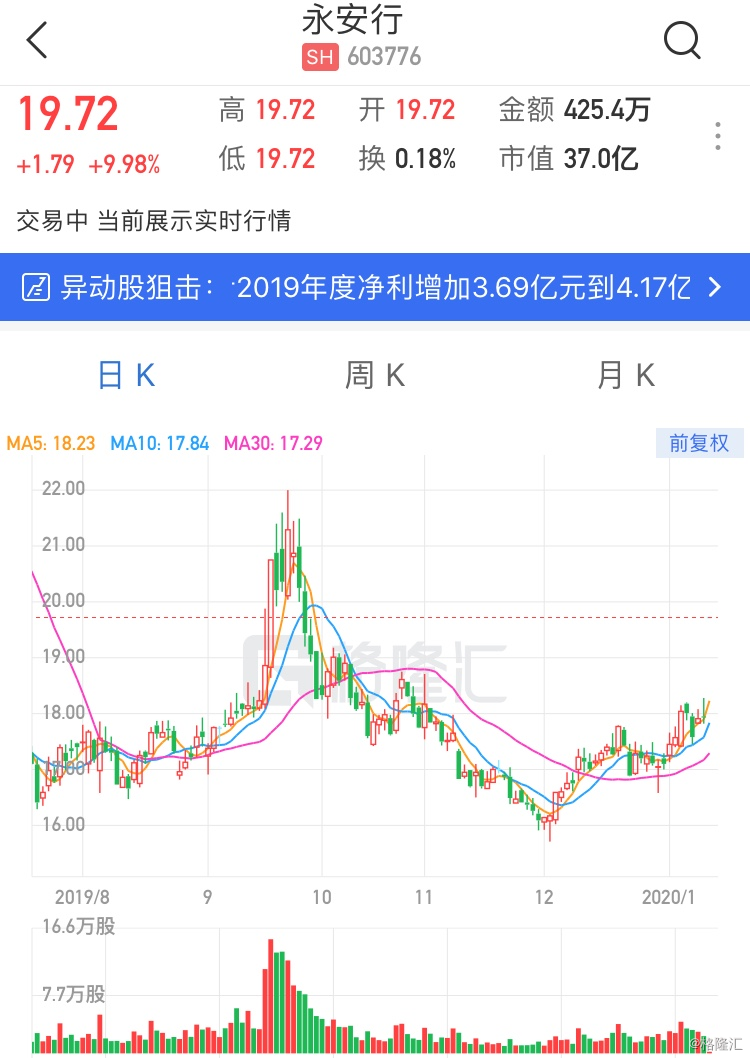 a股异动 | 永安行(603776.sh)开盘涨停 料2019年净利同比增310%-350%