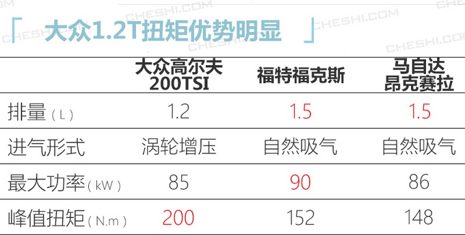 大众新款高尔夫将上市 配置升级取消手动挡车型