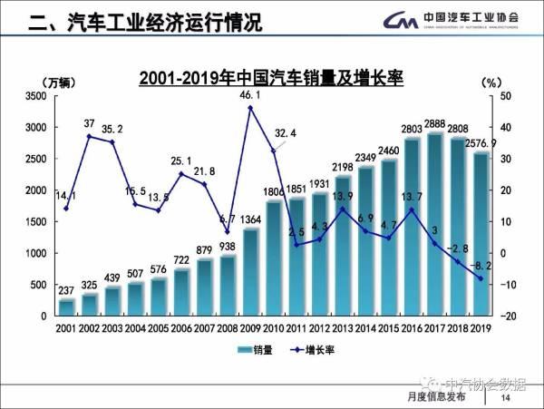 同比降8.2%，中国汽车市场连续两年负增长