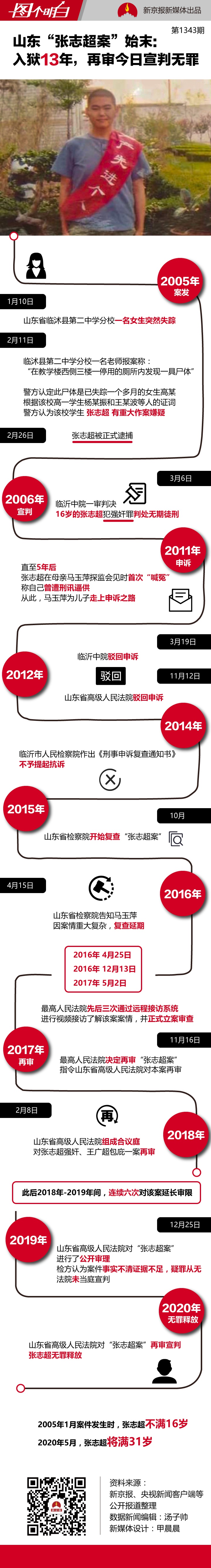 山东“张志超案”再审宣判无罪 一图梳理案件始