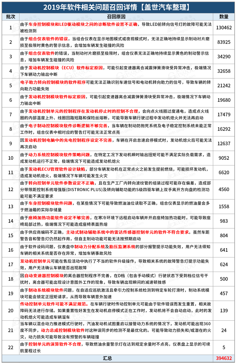 2019汽车召回超680万辆 | 三电/软件渐成主因，高田气囊又掀大规模召回