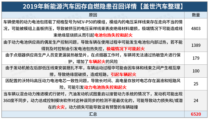 2019汽车召回超680万辆 | 三电/软件渐成主因，高田气囊又掀大规模召回