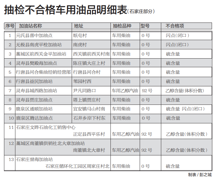河北57家加油站成品油质量抽检不合格