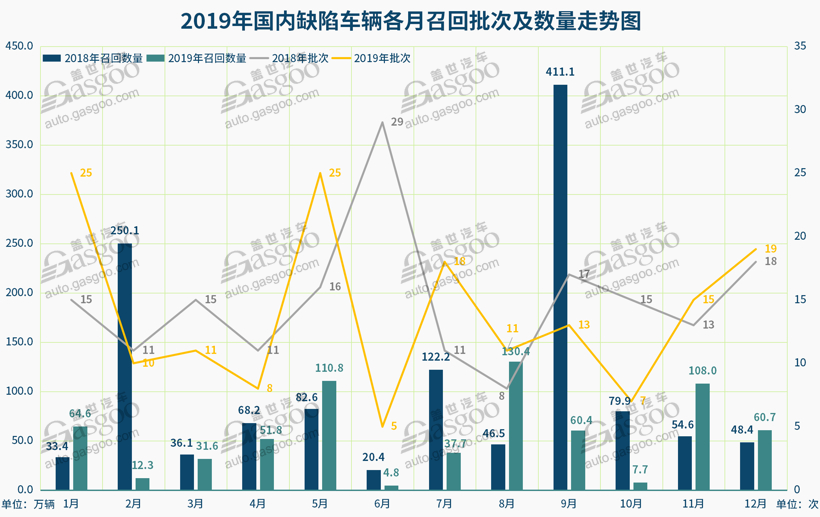 2019汽车召回超680万辆 | 三电/软件渐成主因，高田气囊又掀大规模召回