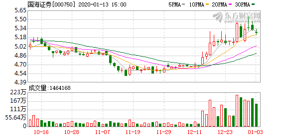 国海证券:公司配股发行成功 有效认购股数约为