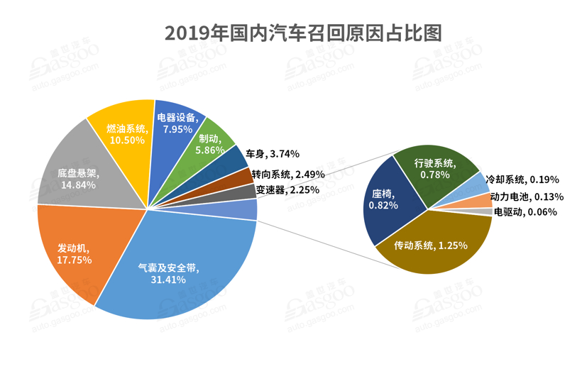 2019汽车召回超680万辆 | 三电/软件渐成主因，高田气囊又掀大规模召回