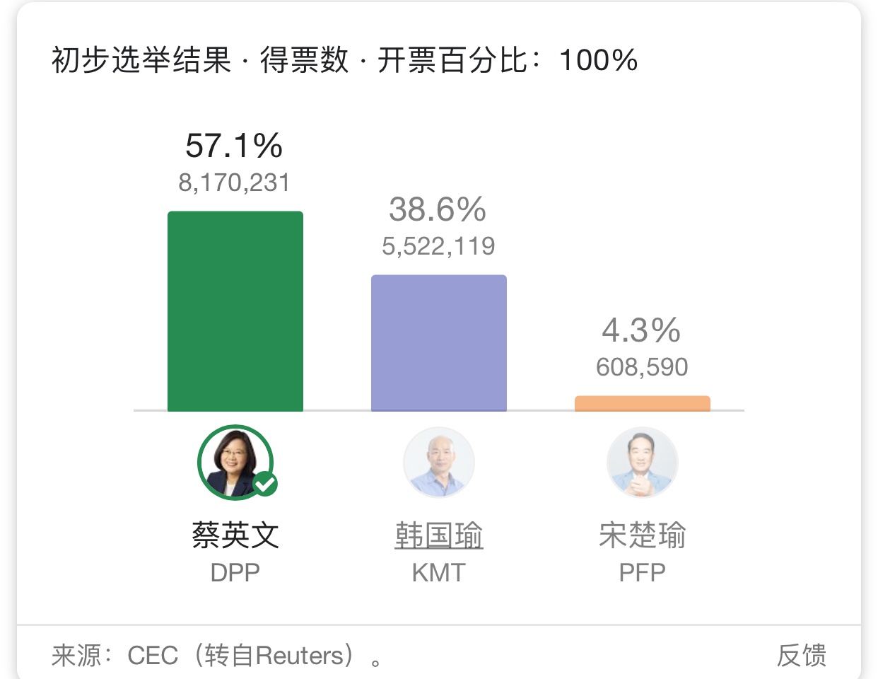 蔡英文获得连任 离“武统”更近一步了吗？