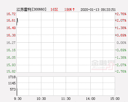 江苏雷利大幅拉升209股价创近2个月新高