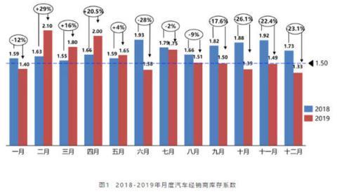 12月汽车经销商库存系数为1.33 同比下降23.1%