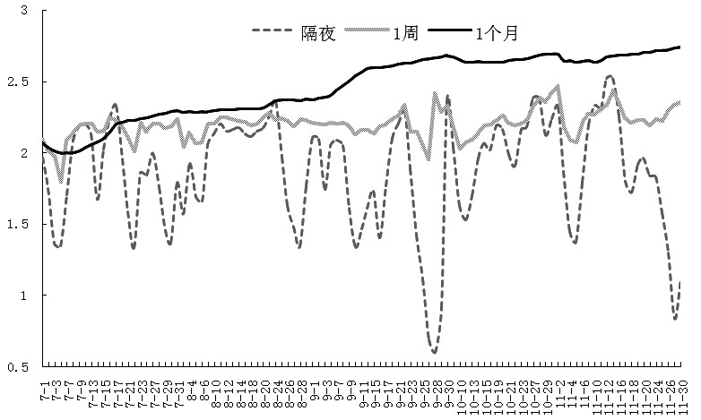 图为隔夜、1周和1个月利率变化情况