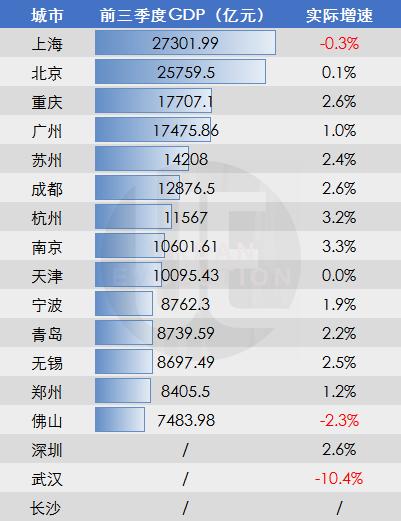 青岛GDP出_2021年一季度成都和杭州GDP已出,成杭之争谁能胜任第五城(2)