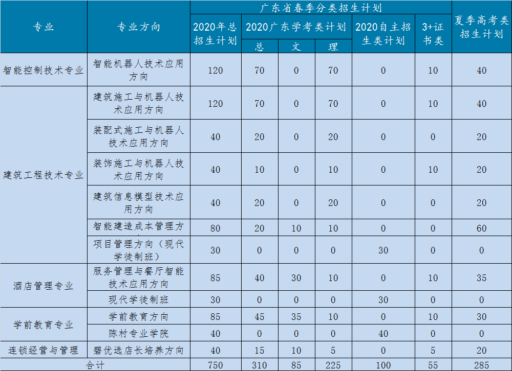 深职扩招!广东41所院校春季高考招生计划公布,这几所更难考了!