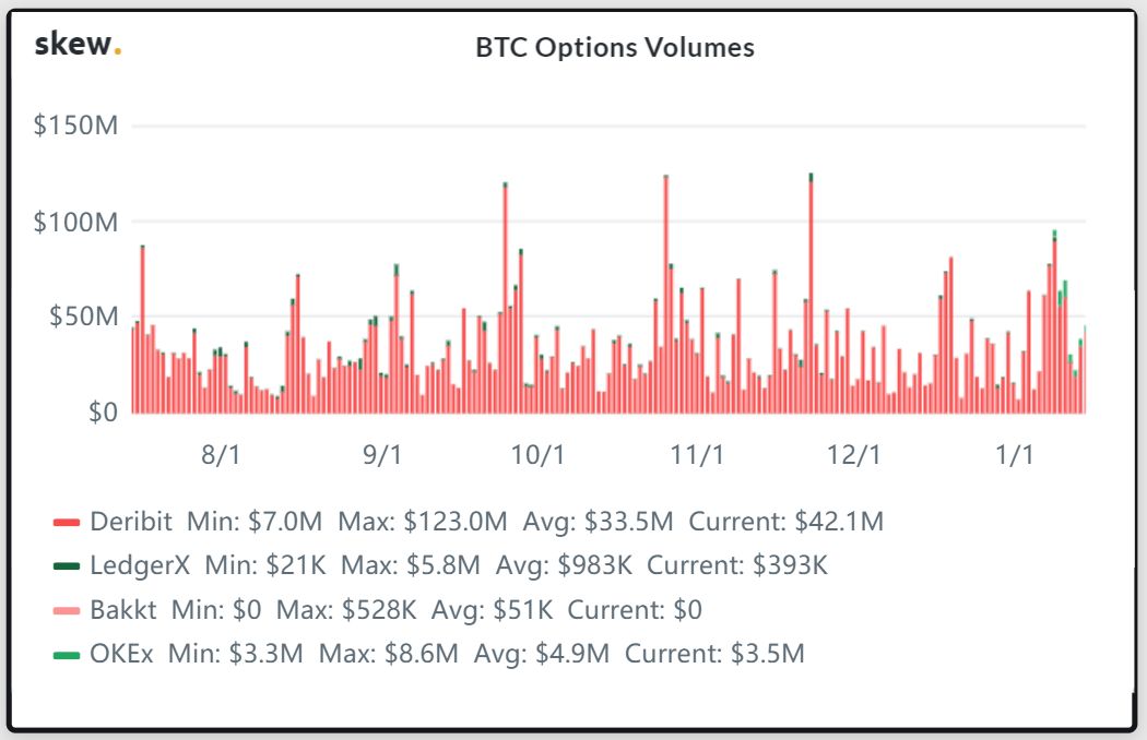  交易所比特币期权交易量（注：95%集中在Derbit）