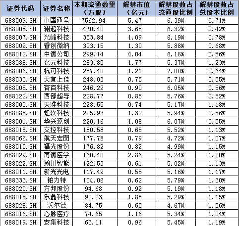 表〡科创板首批25家企业第一次解禁情况；来源：星矿数据