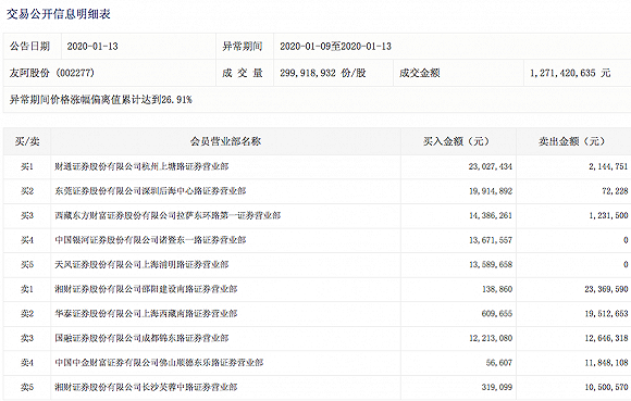友阿股份连续三日涨停 去年业绩预减20%-50%
