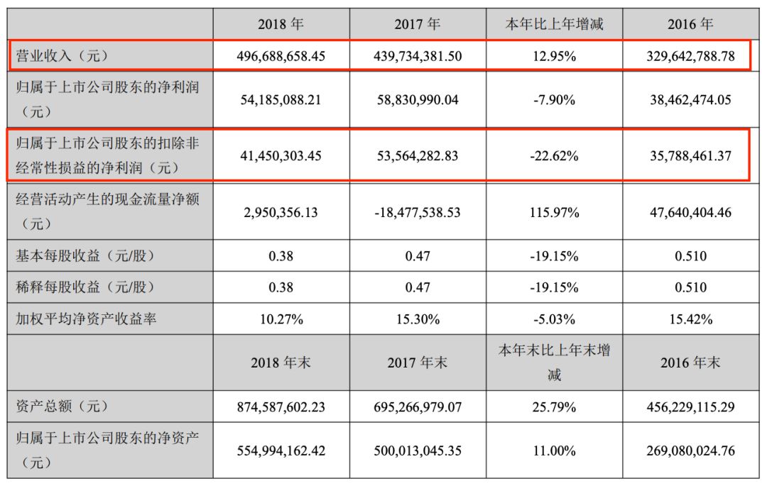 图片来源：富满电子2018年报