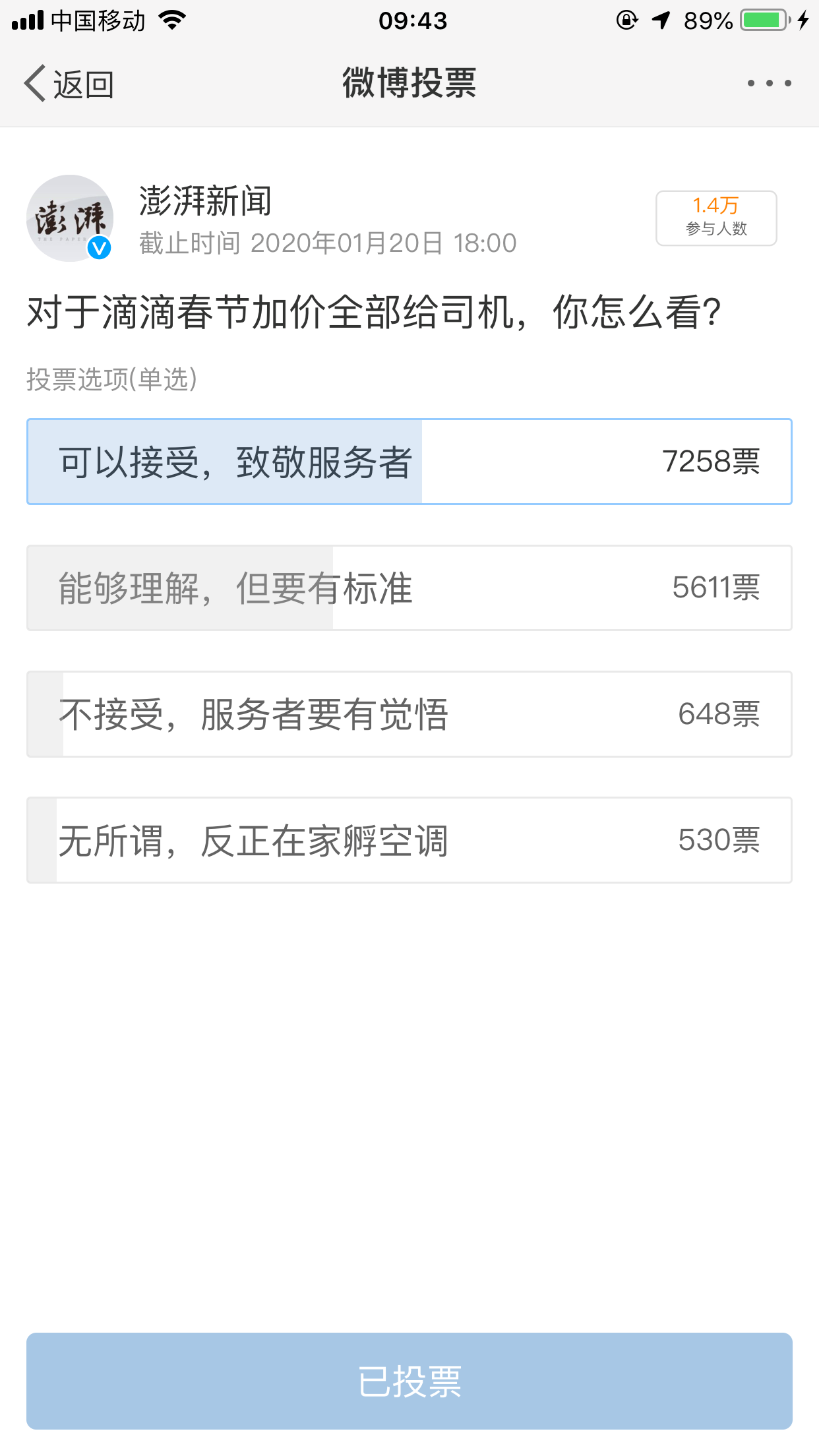 滴滴春节加价全给司机上热搜 9成网友表示接受或
