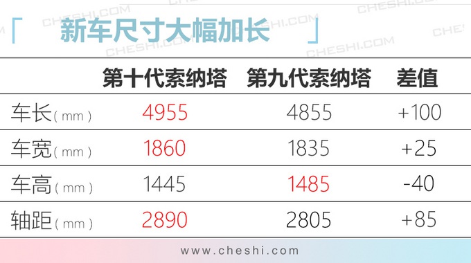现代变厚道了?全新索纳塔为中国加长,尺寸近5米,油耗不到6升!