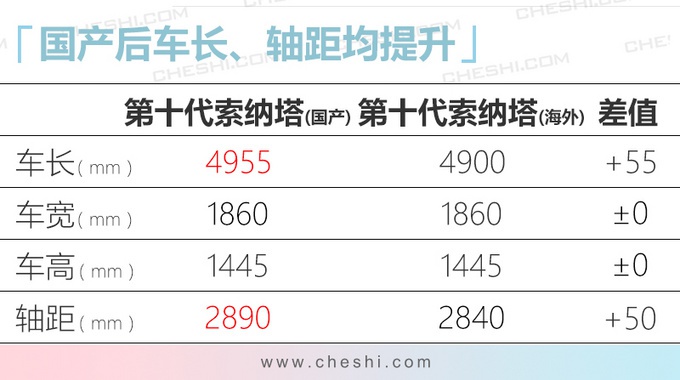 现代变厚道了?全新索纳塔为中国加长,尺寸近5米,油耗不到6升!