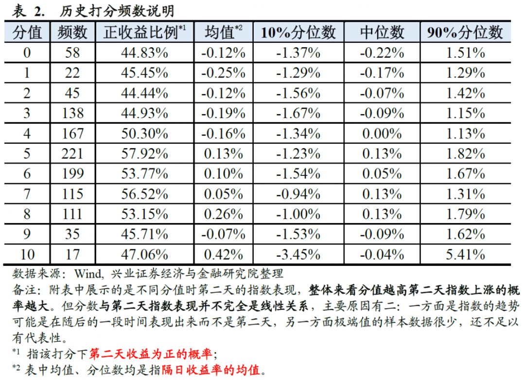【兴业金工于明明徐寅团队】水晶球20200113:市场情绪偏谨慎