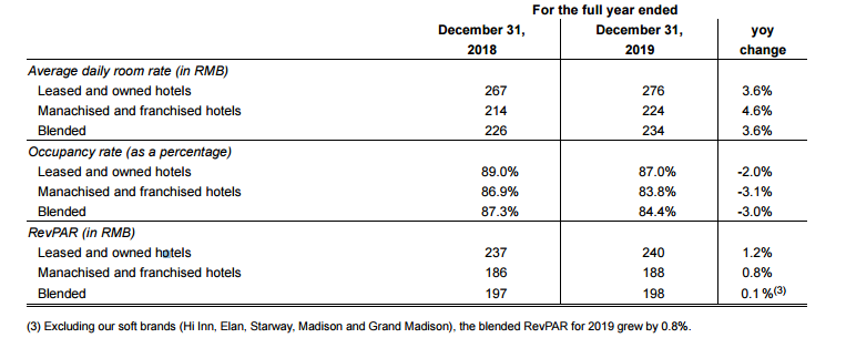 华住2019年Q4经济型及中高端同店RevPAR分