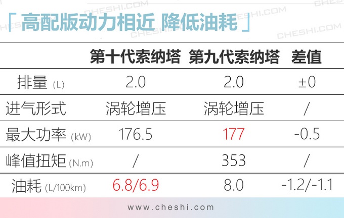 现代变厚道了?全新索纳塔为中国加长,尺寸近5米,油耗不到6升!
