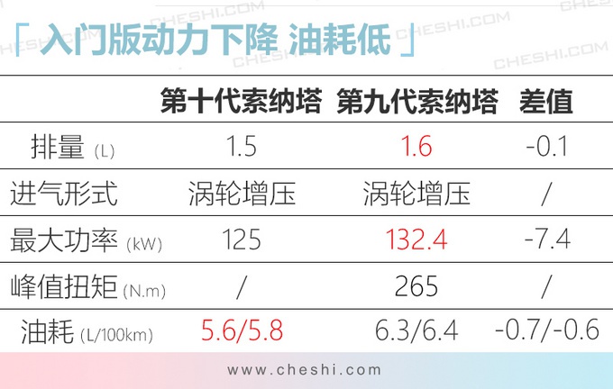 现代变厚道了?全新索纳塔为中国加长,尺寸近5米,油耗不到6升!