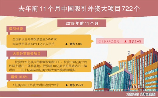 外资来华热情高大项目频落地：规模大而且含金