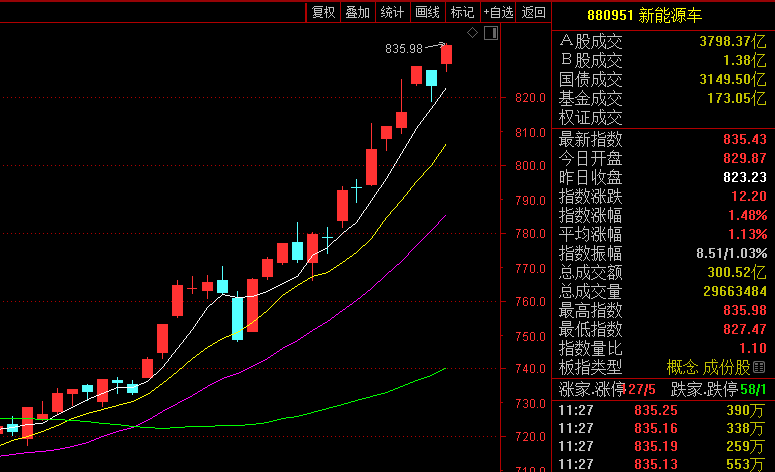 万亿级产业超级利好，比亚迪罕见跳空飙升！重磅产品即将量产