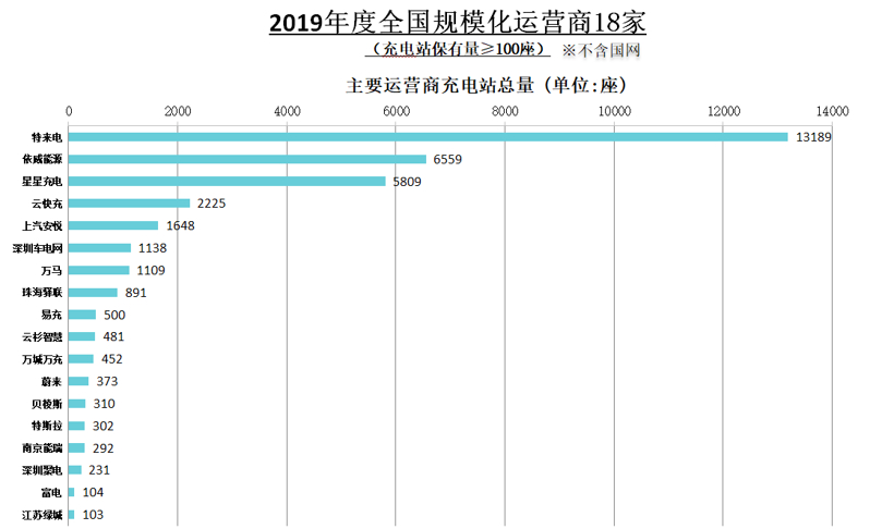 中汽协：2019新能源销量下滑4% 充电基础设施增加18.1%