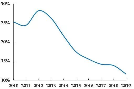 数据来源:IBISWorld,国泰君安证券研究