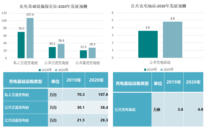 中汽协：2019新能源销量下滑4% 充电基础设施增加18.1%