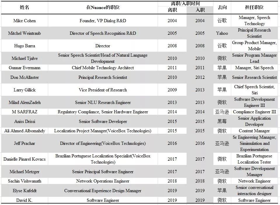 数据来源:Nuance、linkedin,国泰君安证券研究