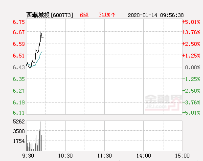 西藏城投最新消息今天 6d71-imztzhn6434841.png