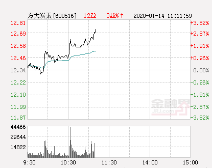 方大炭素股价多少 a5c8-imztzhn6763293.png