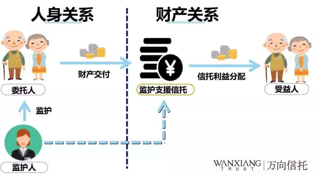 万向信托落地全国首单监护支援信托