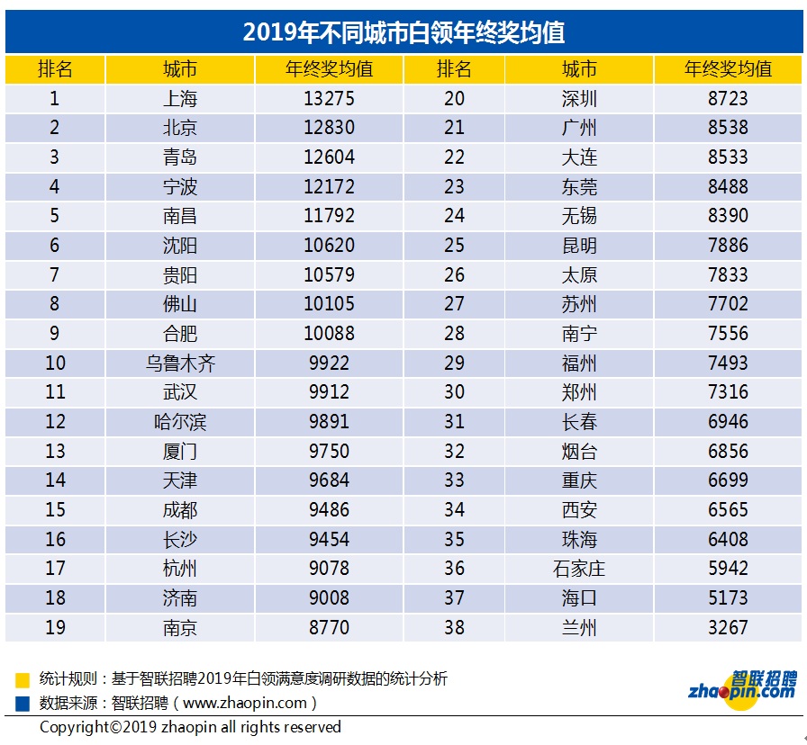 2019年全国白领年终奖均值9547元 你的是多少？