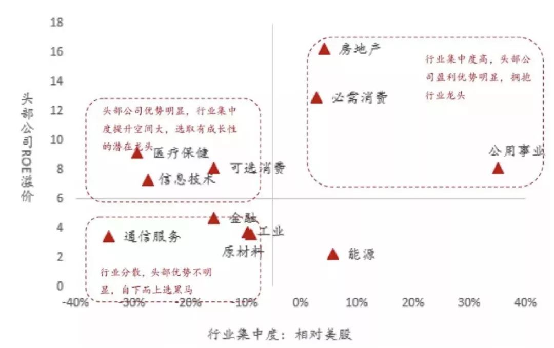 wind,中泰证券研究所 进一步,采用gics行业二级分类,研究a股细分行业