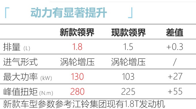 江铃福特新款领界换1.8T 动力超CR-V 价格或上涨